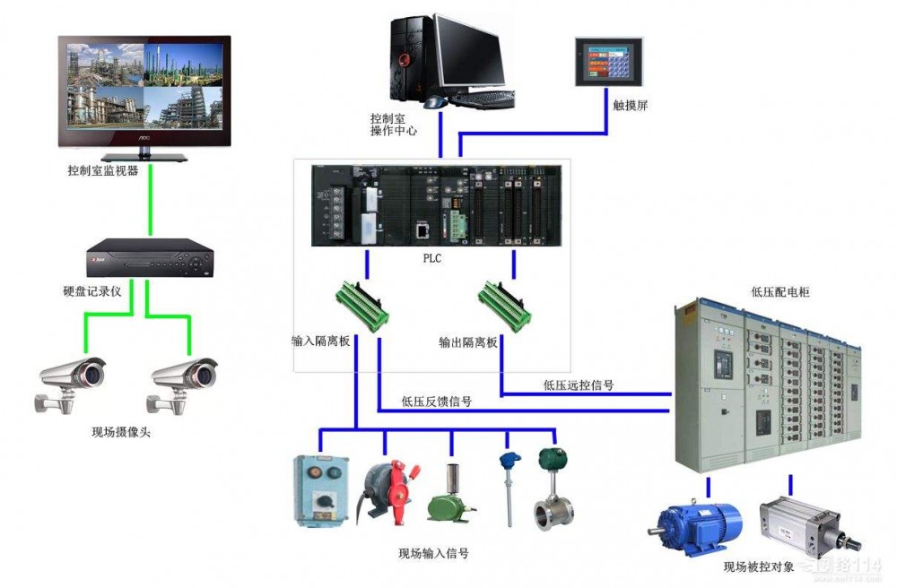 PLC控制系統